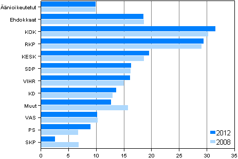 Kuvio 21. Ylimp��n tulokymmenykseen kuuluvien osuus puolueittain kunnallisvaaleissa 2012 ja 2008, % 