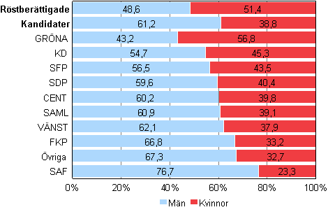 Figur 1. Röstberättigade och kandidater (partivis) efter kön i kommunalvalet 2012, %