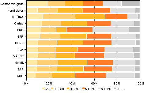 Figur 4. Röstberättigade och kandidater (partivis) efter åldersgrupp i kommunalvalet 2012, %