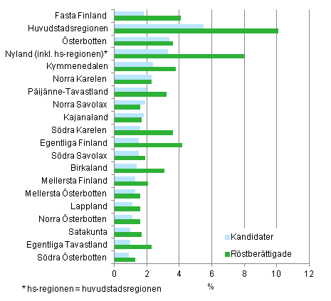 Figur 6. Personer med ett främmande språk som modersmål, efter landskap, av röstberättigade och kandidater i kommunalvalet 2012, %