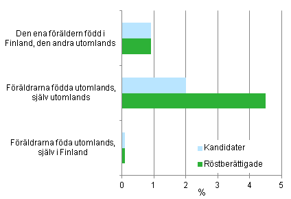 Figur 7. Andelen personer av utländsk bakgrund (vars ena eller båda föräldrar är födda utomlands) efter parti i kommunalvalet 2012, %