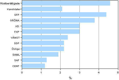 Figur 8. Andelen personer med utländsk bakgrund (vars båda föräldrar är födda utomlands) efter parti i kommunalvalet 2012, %