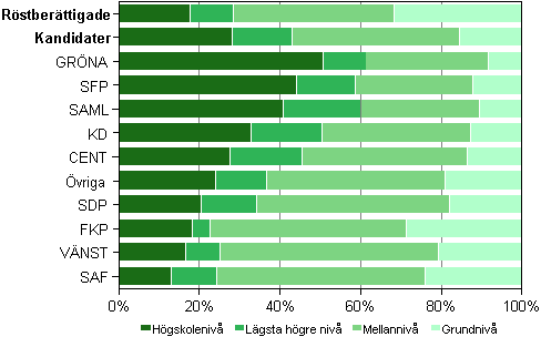 Figur 10. Röstberättigade och kandidater (partivis) efter utbildningsnivå i kommunalvalet 2012, %
