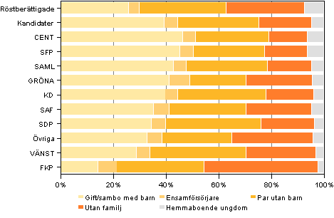 Figur 12. Röstberättigade och kandidater (partivis) efter familjetyp i kommunalvalet 2012, %