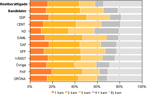 Figur 13. Röstberättigade och kandidater (partivis) efter antalet barn i kommunalvalet 2012, %