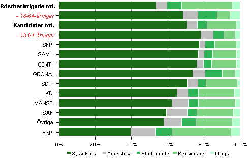 Figur 14. Röstberättigade och kandidater (partivis) efter huvudsaklig verksamhet i kommunalvalet 2012, %