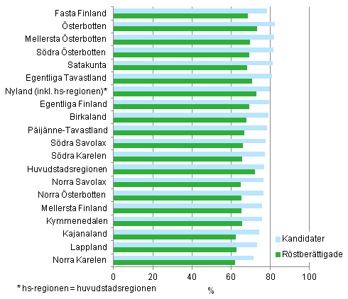 Figur 15. De röstberättigades och kandidaternas relativa sysselsättningstal (18-64 år) efter landskap i kommunalvalet 2012, %