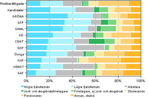 Figur 16. Röstberättigade och kandidater (partivis) efter socioekonomisk ställning i kommunalvalet 2012, %