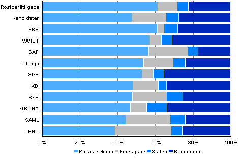 Figur 17. Röstberättigade och kandidater (partivis) efter arbetsgivarsektor i kommunalvalet 2012, %