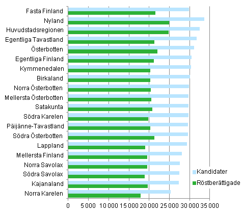 Figur 18. De röstberättigades och kandidaternas statsskattepliktiga medianinkomster (euro) efter landskap i kommunalvalet 2012, %