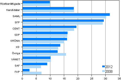 Figur 21. Andelen som hör till den högsta inkomstdecilen efter parti i kommunalvalen 2012 och 2008, %