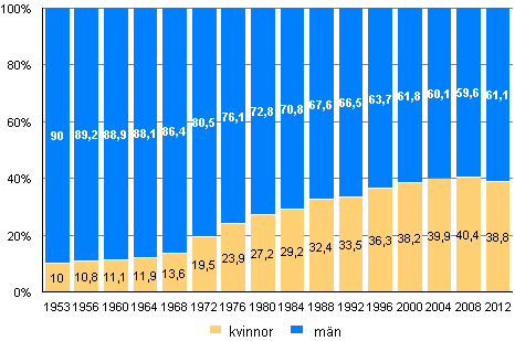 Andelen kvinnor och m�n av kandidaterna i kommunalvalen 1953-2012 