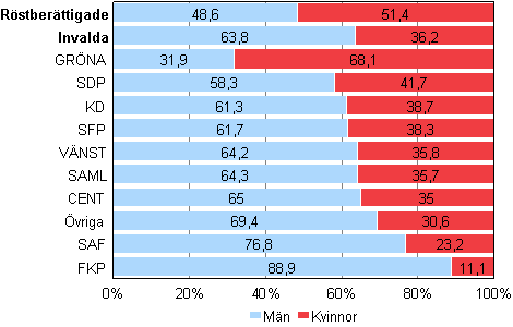 Figur 2. Röstberättigade och invalda (partivis) efter kön i kommunalvalet 2012, %