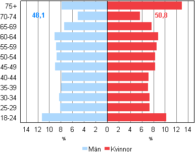 Figur 3. De röstberättigades åldersfördelningar samt genomsnittsålder efter kön i kommunalvalet 2012, %