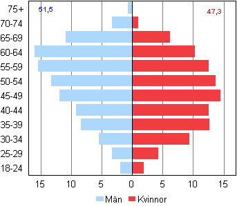 Figur 5. De invaldas åldersfördelningar samt medelålder efter kön i kommunalvalet 2012, %