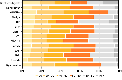 Figur 6. Röstberättigade, kandidater (partivis) och invalda efter åldersgrupp i kommunalvalet 2012, %