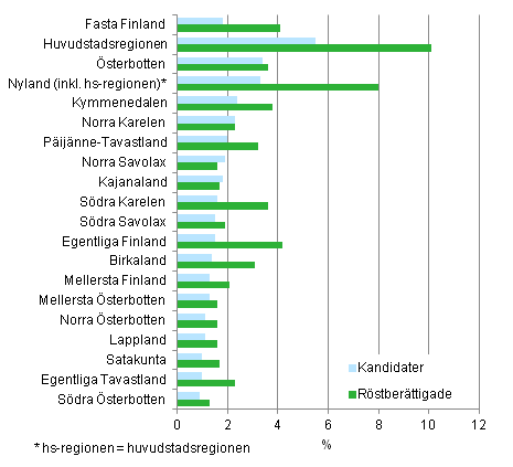 Figur 9. Personer med ett främmande språk som modersmål, efter landskap, av röstberättigade och kandidater i kommunalvalet 2012, %