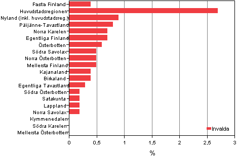 Figur 10. Personer med ett främmande språk som modersmål, efter landskap, av invalda i kommunalvalet 2012, %