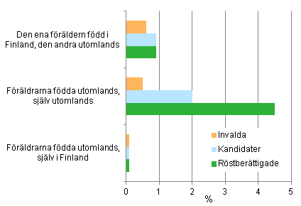 Figur 11. Andelen personer med utländsk bakgrund (vars ena eller båda föräldrar är födda utomlands) av de röstberättigade, kandidaterna och de invalda i kommunalvalet 2012, %