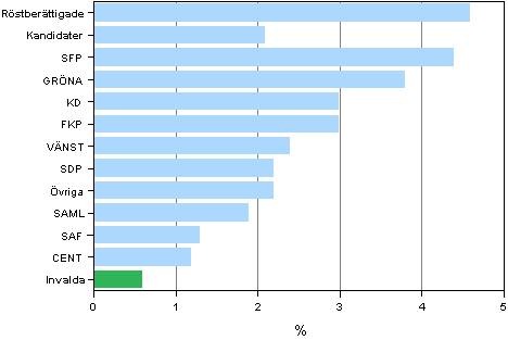 Figur 12. Andelen personer med utländsk bakgrund (vars båda föräldrar är födda utomlands) av de röstberättigade och kandidaterna efter parti och av de invalda i kommunalvalet 2012, %