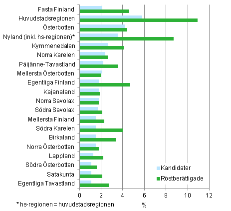 Figur 13. Andelen personer med utländsk bakgrund (vars båda föräldrar är födda utomlands) av de röstberättigade och kandidaterna efter landskap, separat huvudstadsregionen, i kommunalvalet 2012, %