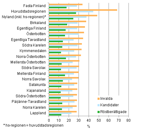 Figur 15. Andelen som avlagt högskoleexamen av röstberättigade, kandidater och invalda efter landskap i kommunalvalet 2012, %