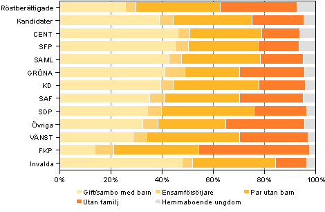 Figur 16. Röstberättigade, kandidater (partivis) och invalda efter familjetyp i kommunalvalet 2012, %