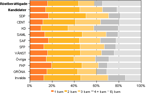Figur 17. Röstberättigade, kandidater (partivis) och invalda efter antalet barn i kommunalvalet 2012, %