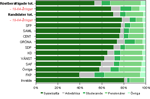 Figur 18. Röstberättigade, kandidater (partivis) och invalda efter huvudsaklig verksamhet i kommunalvalet 2012, %