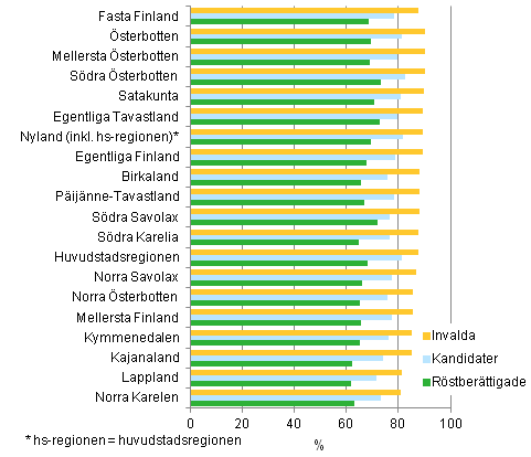 Figur 19. De röstberättigades, kandidaternas och invaldas relativa sysselsättningstal (18-64 år) efter landskap i kommunalvalet 2012, %