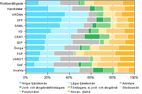 Figur 20. Röstberättigade, kandidater (partivis) och invalda efter socioekonomisk ställning i kommunalvalet 2012, %
