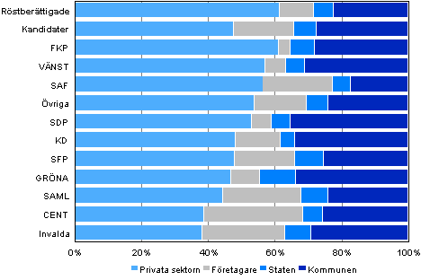 Figur 21. Röstberättigade, kandidater (partivis) och invalda efter arbetsgivarsektor i kommunalvalet 2012, %