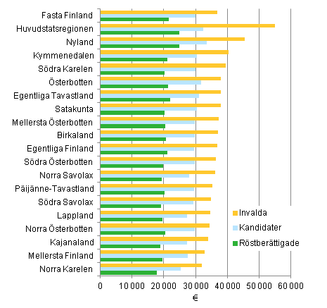 Figur 22. De röstberättigades, kandidaternas och invaldas statsskattepliktiga medianinkomster (euro) efter landskap i kommunalvalet 2012