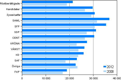 Figur 23. De röstberättigades och kandidaternas (partivis) statsskattepliktiga medianinkomster (euro) i kommunalvalet 2012