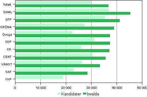 Figur 24. Kandidaternas och invaldas (partivis) statsskattepliktiga medianinkomster (euro) i kommunalvalet 2012