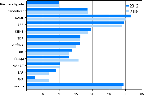 Figur 26. Andelen som hör till den högsta inkomstdecilen efter parti i kommunalvalen 2012 och 2008, %