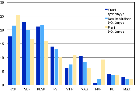 Puolueiden kannatus eri ty�tt�myysalueilla kunnallisvaaleissa 2012, % 