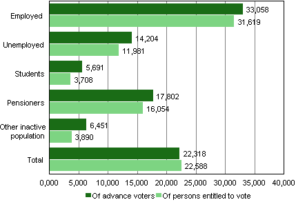 Figure 2. Median income of advance voters and persons entitled to vote by main type of activity in Municipal elections 2012, &nbsp;EUR