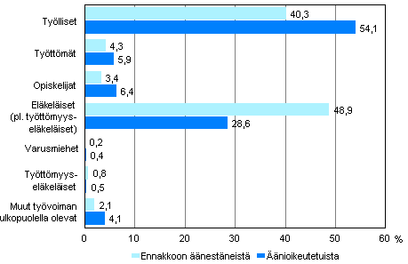 Kuvio 1. Äänioikeutetut ja ennakkoon äänestäneet pääasiallisen toiminnan mukaan kunnallisvaaleissa 2012, %