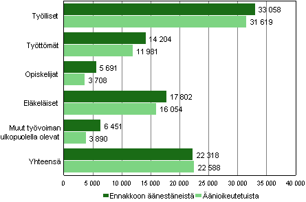 Kuvio 2. Ennakkoon äänestäneiden ja äänioikeutettujen mediaanitulot pääasiallisen toiminnan mukaan kunnallisvaaleissa 2012, euroa