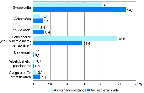 Figur 1. Förhandsröstande och röstberättigade efter huvudsaklig verksamhet i kommunalvalet 2012, %