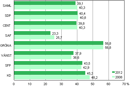 Figur 3. Andelarna kvinnor av kandidaterna i de st�rsta partierna i kommunalvalen 2012 och 2008, %