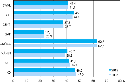 Figur 4. Kvinnornas andelar av r�sterna i de st�rsta partierna i kommunalvalen 2012 och 2008, %