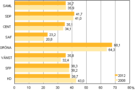 Figur 5. Andelen invalda kvinnor i de st�rsta partierna i kommunalvalen 2012 och 2008, %