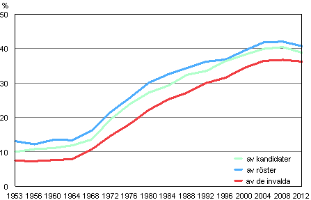 Figur 6. Kvinnornas andelar i kommunalvalen 1953&ndash;2012, % 