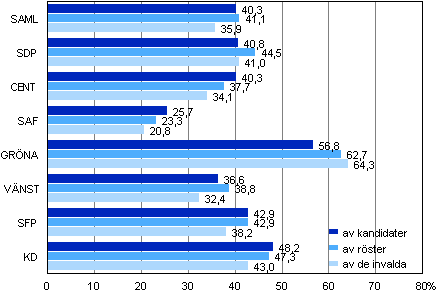 Figur 7. Andelarna kvinnor i de st�rsta partierna i kommunalvalet 2012, %
