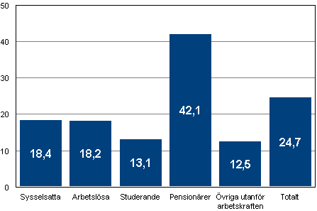 Andel f�rhandsr�stande av r�stber�ttigade efter huvudsaklig verksamhet i kommunalvalet 2012, %