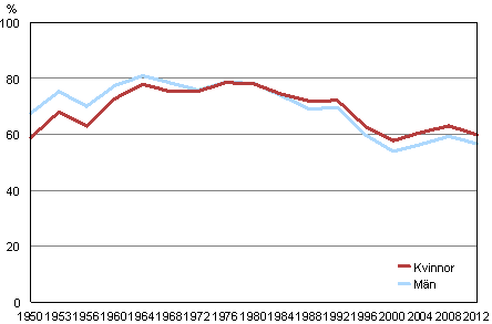 Kvinnors och m�ns valdeltagande i kommunalvalen 1950&ndash;2012, %