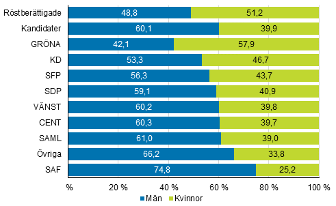 Figur 1. R�stber�ttigade och kandidater (partivis) efter k�n i kommunalvalet 2017, %