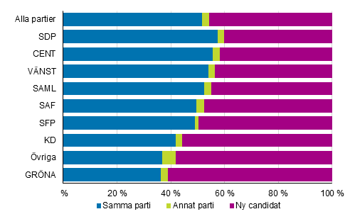 Figur 3. Andel som kandiderade �r 2012 och nya kandidater av alla kandidater partivis i kommunalvalet 2017, %